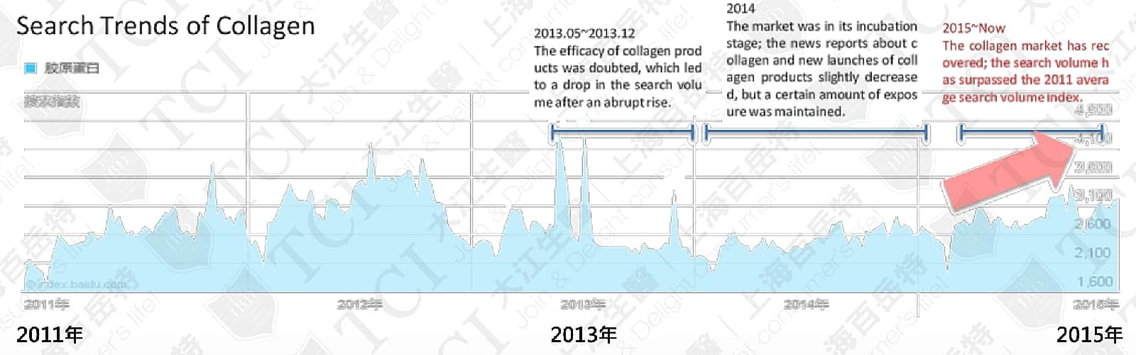 Search Volume of Collagen, Data source: Baidu Index