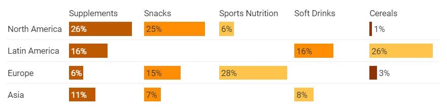 2017 年北美 26% 膳食營養品以及 25% 點心/ 糖果中有含有膠原蛋白，歐洲有 28% 運動營養品、拉丁美洲有 26% 穀物產品中都含有膠原蛋白，亞洲目前在各類產品中膠原蛋白佔 7%-11%，比例還在持續上升當中。