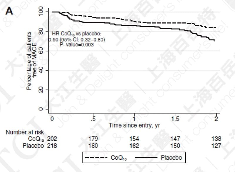 Co-Q10 Can Reduce the Occurrence of MACE, Data Source: JACC Heart Fail. 2014 Dec;2(6):641-9.