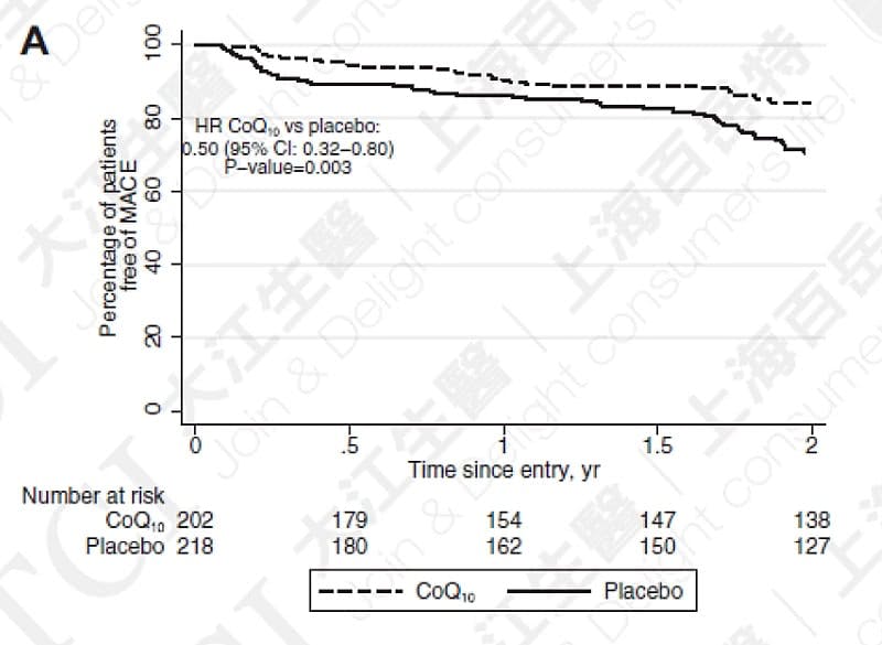 Q10能降低MACE發生機率, 資料來源: JACC Heart Fail. 2014 Dec;2(6):641-9.