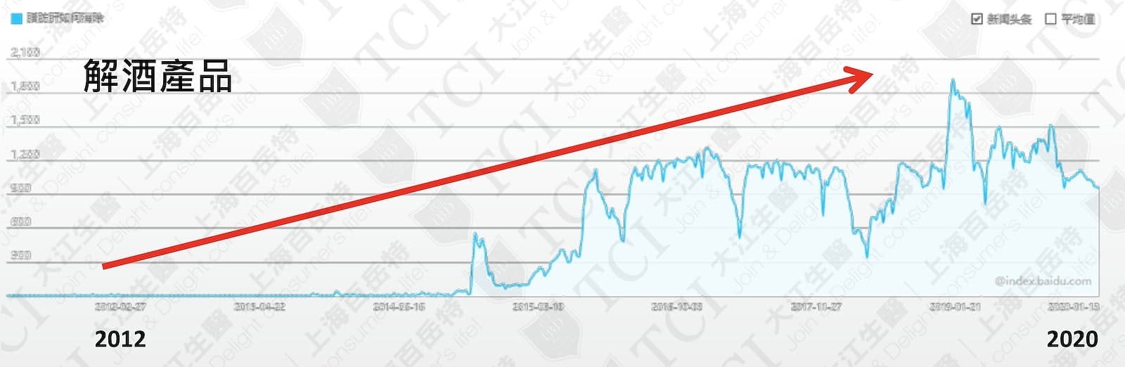 解酒產品網路搜尋量 / 資料來源:百度指數
