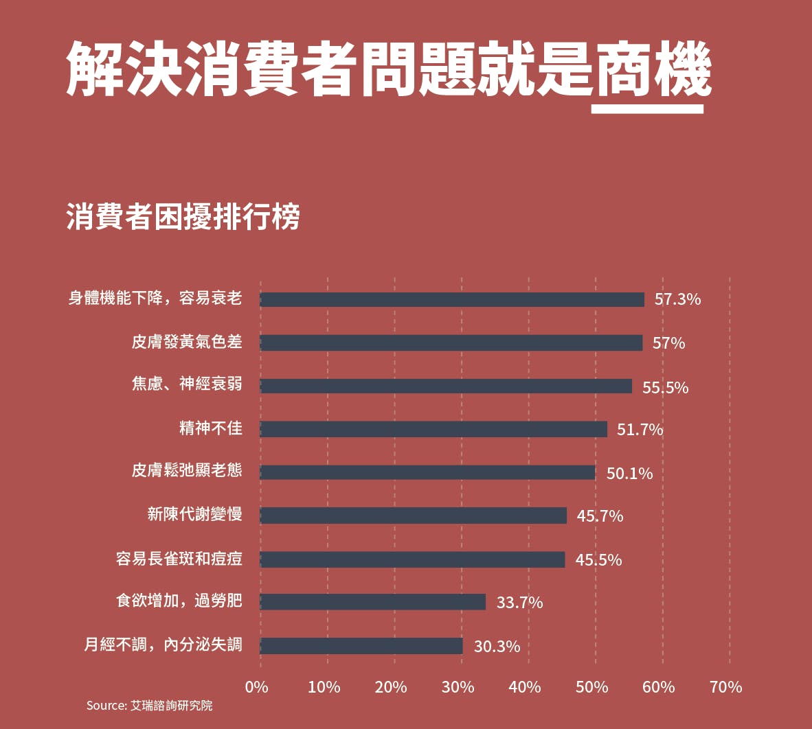 消費者困擾排行榜第1名：身體機能下降，容易衰老｜TCI大江生醫集團-全球保健食品代工廠/ODM/OEM/CDMO