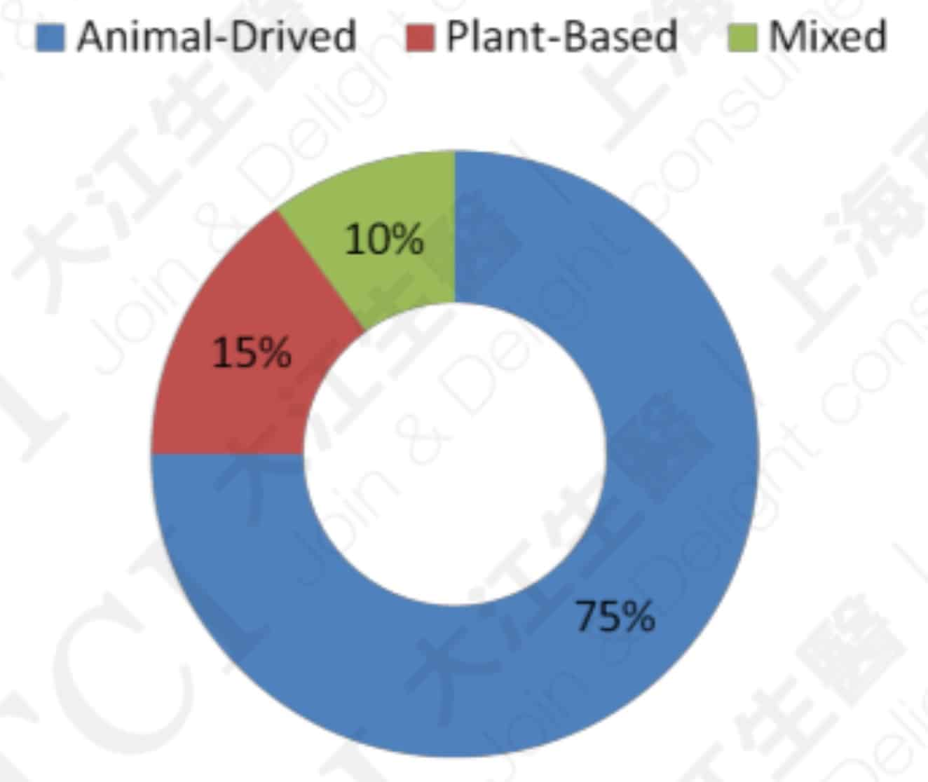 The sources of proteins used for sports supplements, Source: Lumina Intelligence