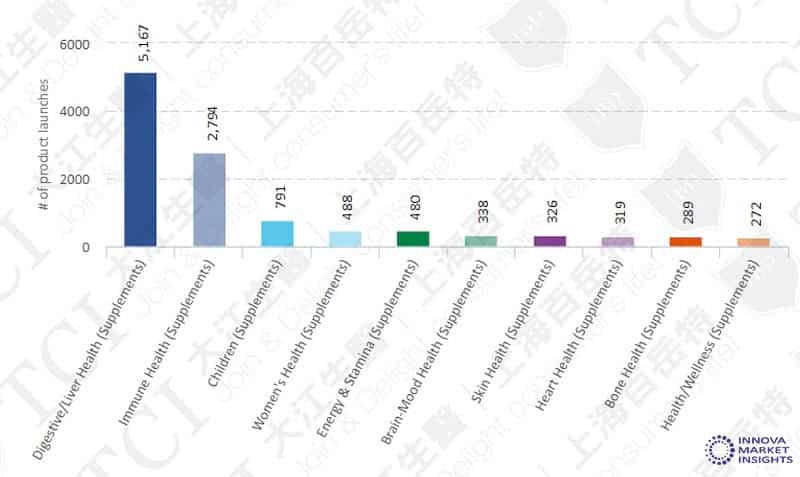 全球各功能益生菌產品數量(2014-2019) / 資料來源: Innova market insights