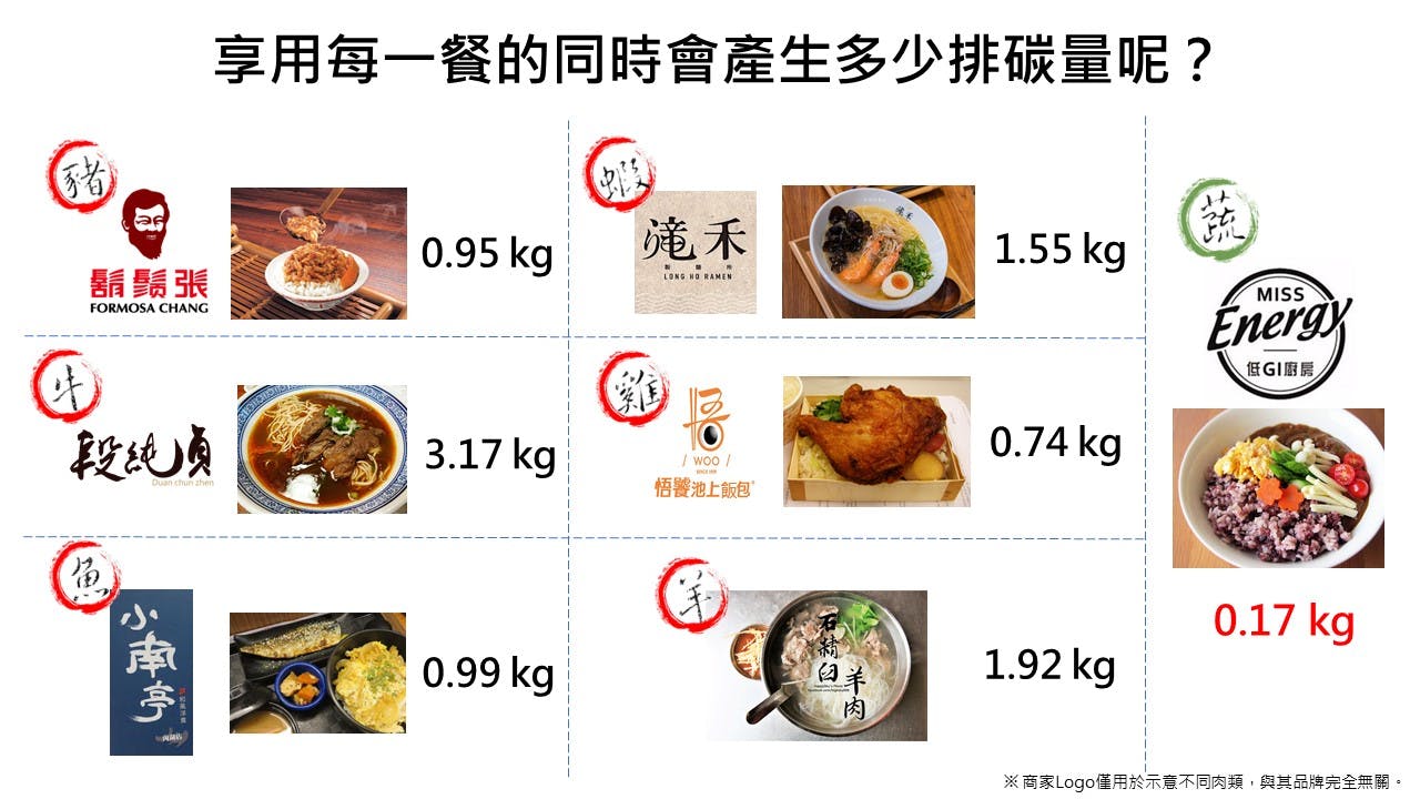 Meal Carbon Footprint