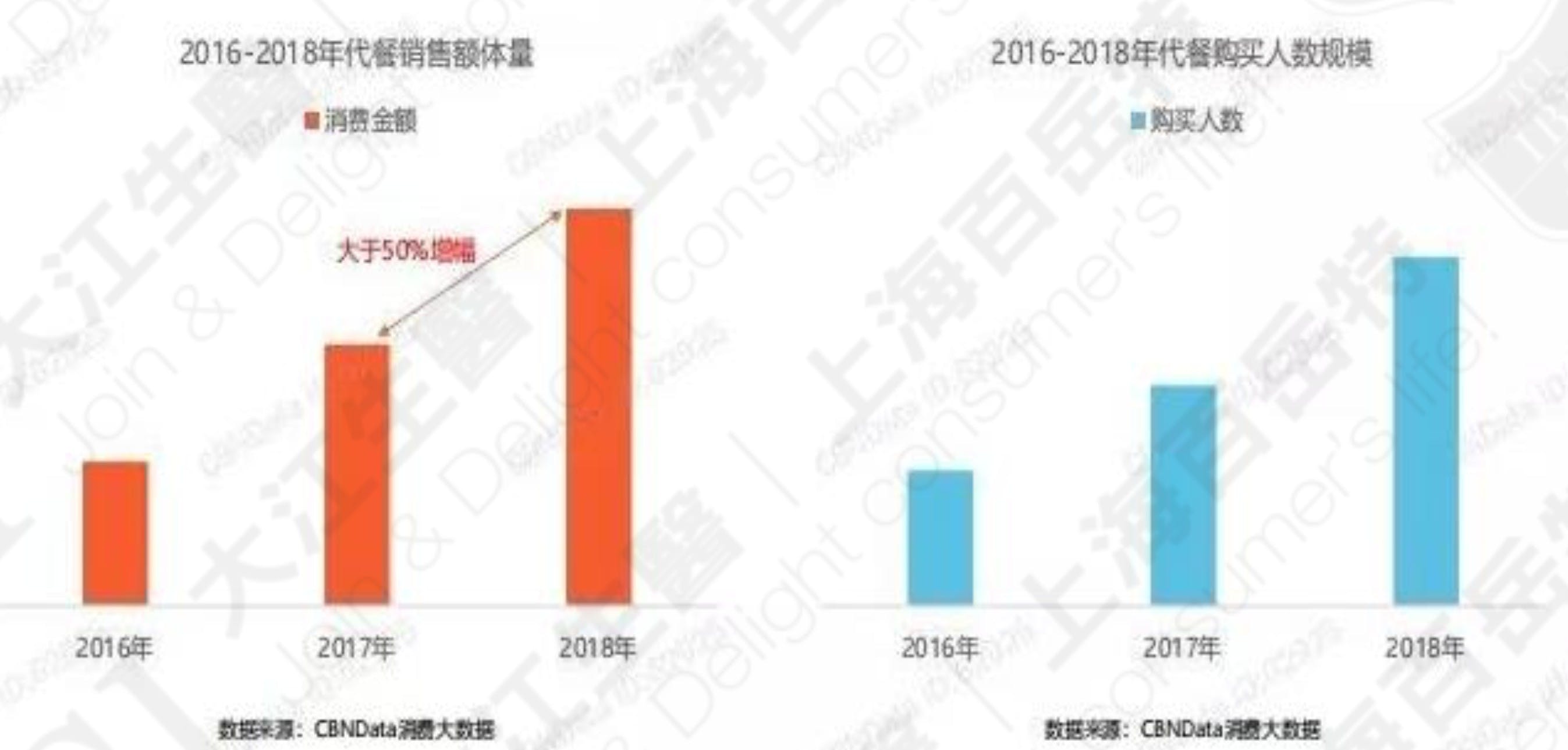 2016-2018天貓代餐銷售量(左圖)與購買人口數規模(右圖)  資料來源:天貓集團