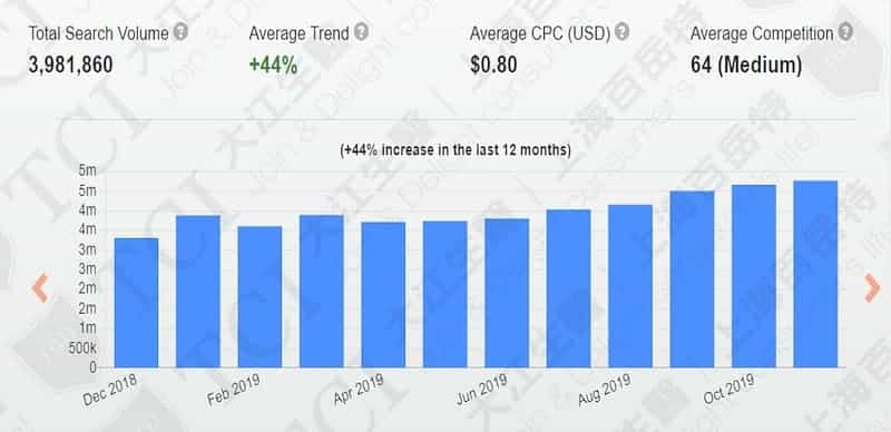 全球維他命C網路搜尋量 / 資料來源:Keyword Tool