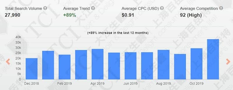 Search Volume of Issues Concerning Copper Peptides / Data Source: Keyword Tool