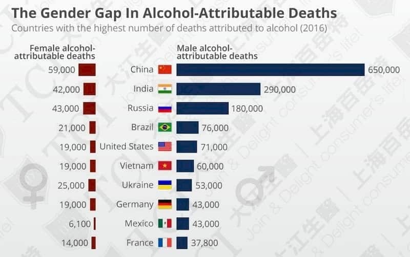 全球因喝酒造成的死亡人数排名 / 数据源: Statista