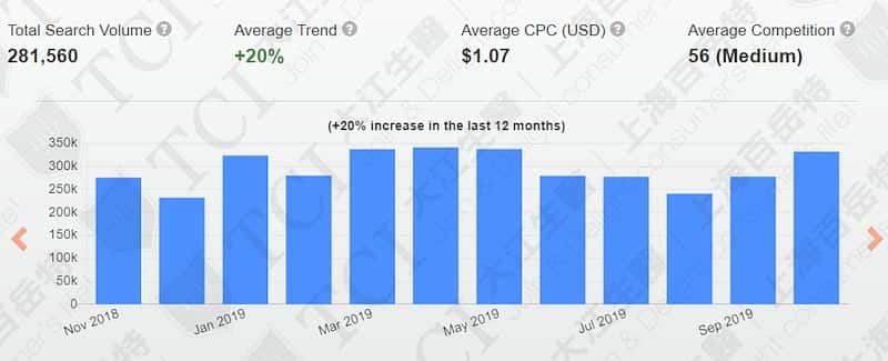 Global Search Volume of Issues Concerning Quercetin / Data Source: Keyword Tool