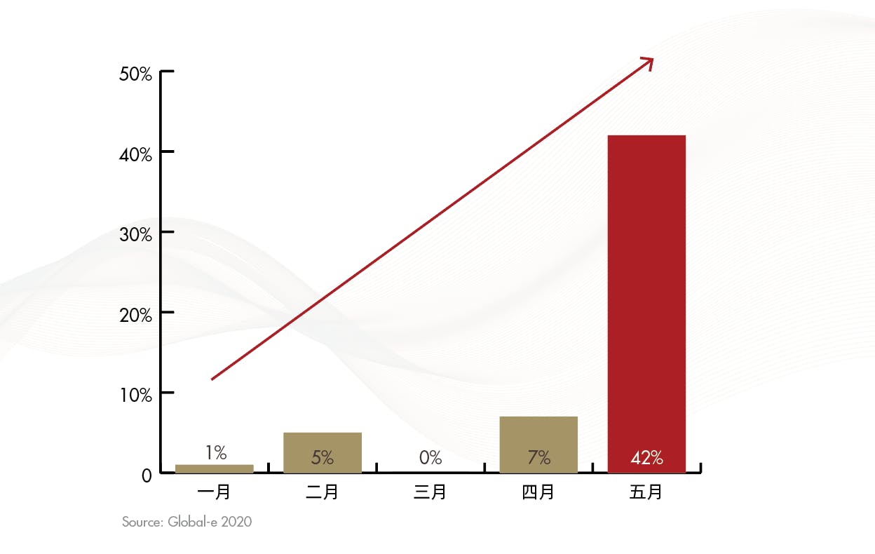 美國的購物者從本國以外的電子零售商那裡購買了更多的東西，而5月微電商銷售增長了42％，從1月到6月中旬，美國跨境電子商務的總增長達到10.2％ 。