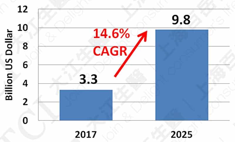 The size of global omega-3 market, Data source: Verified Market Research