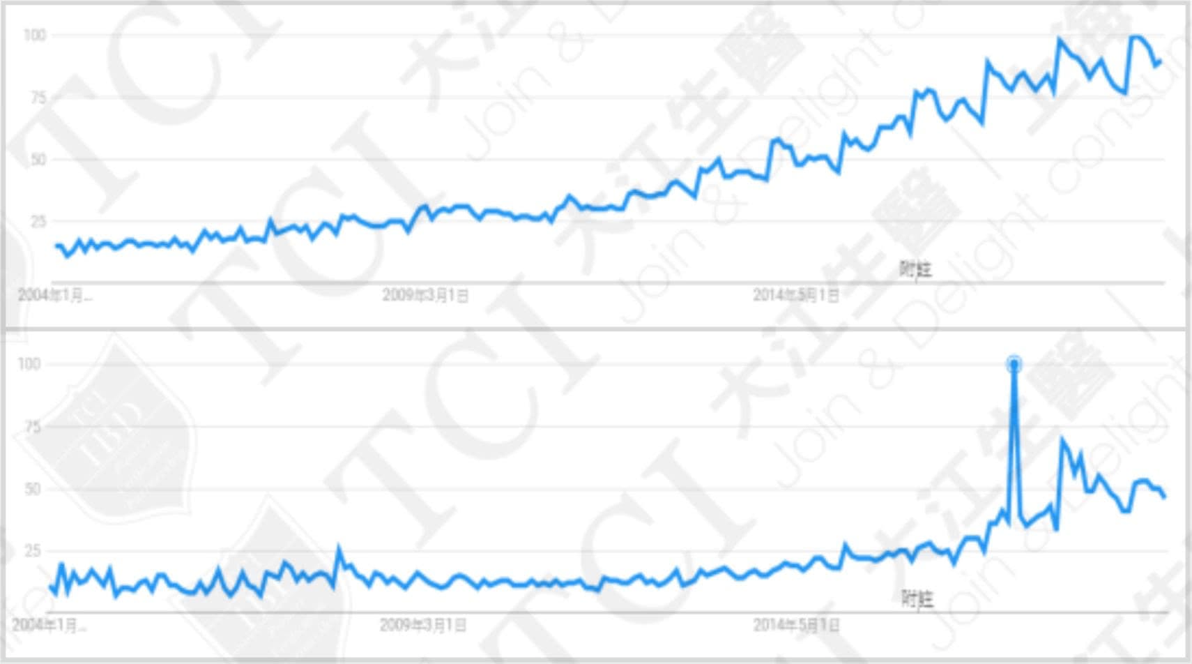全球市場對益生菌(上圖)和益生質(下圖)關注度不斷上升, 資料來源:Google Trends