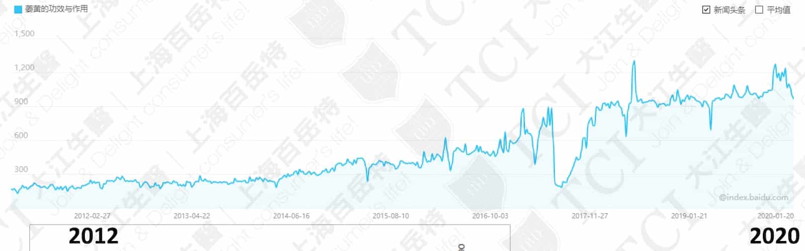 Search Volume of the Efficacy and Effects of Turmeric / Data Source: Baidu Index