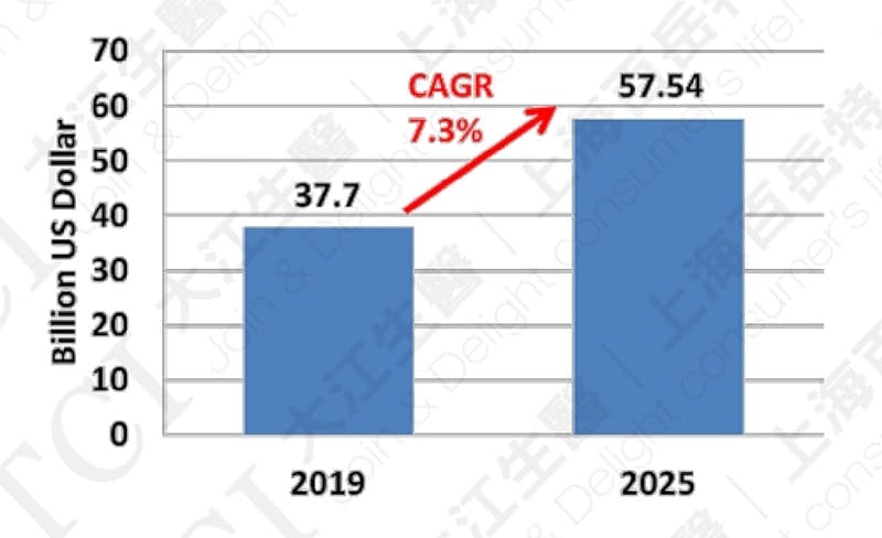 全球消化保健產品市場, 資料來源: Grand view research