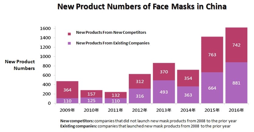 new product numbers of face masks in china