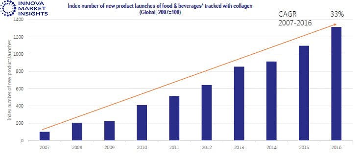 Innova Market Insights 的數據顯示，從 2007 年到 2016 年 10 年間，有越來越多的食品飲料使用了膠原蛋白，新品推出的數量以年均 33% 的速度在增長。