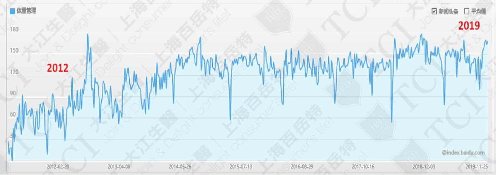 Search Volume of Weight Management, Data source: Baidu Index