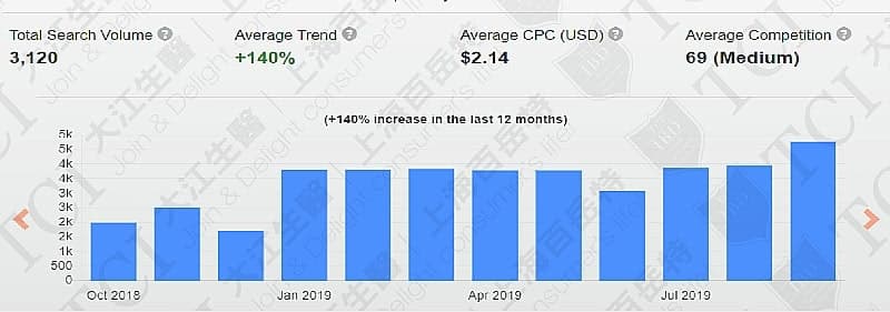 Search Volume of “Microbiome Skincare ”, Data source: Keyword tool