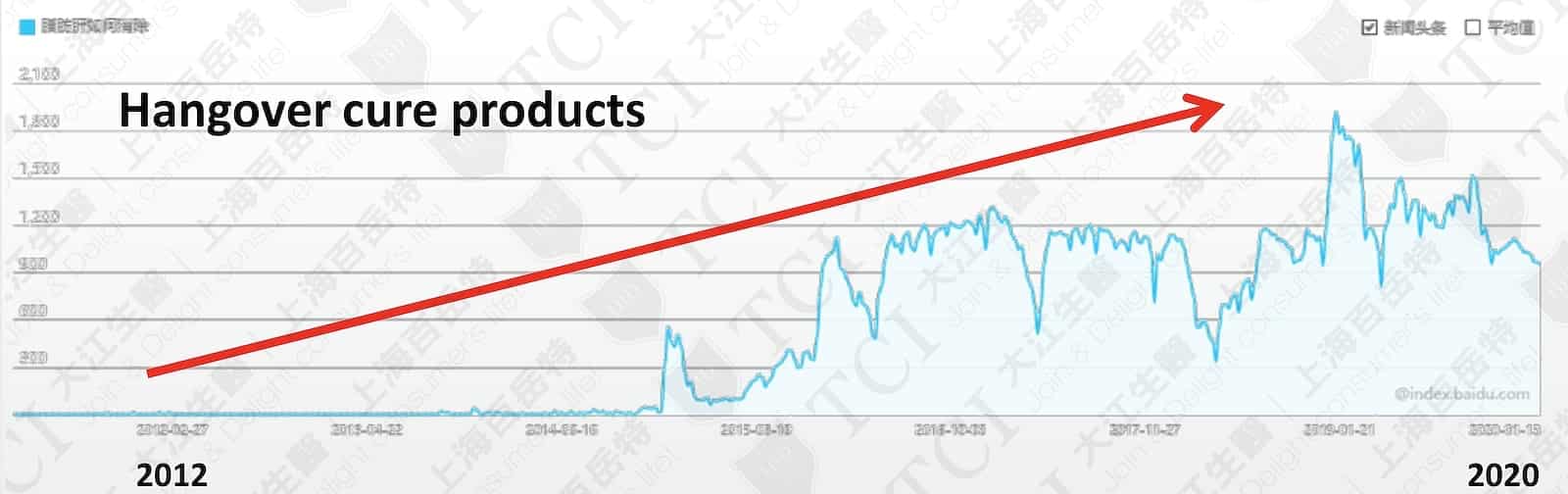 Search Volume of Hangover Cure Products / Data Source: Baidu Index