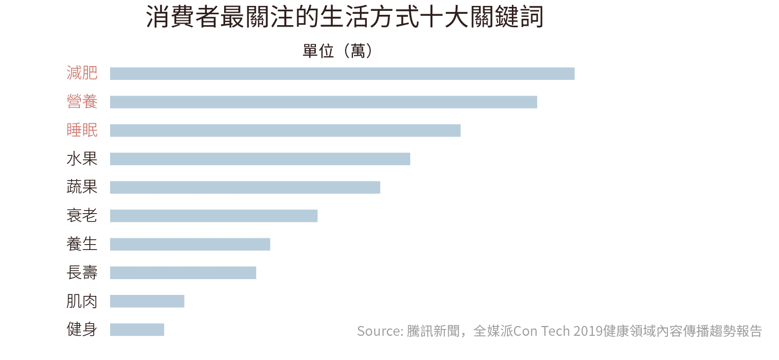 趨勢2 「瘦」減肥是消費者最關注的話題