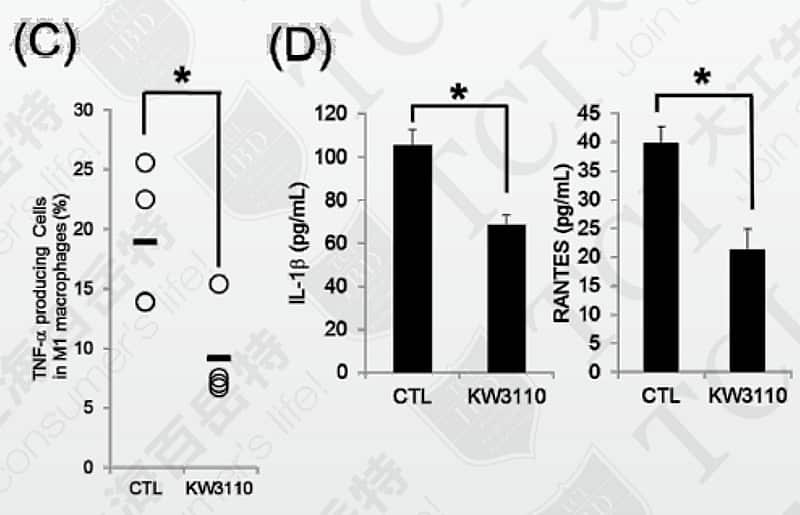 Probiotics can improve the number of immune regulatory cells, Data source: Nutrients. 2018 Dec 15; 10(12)