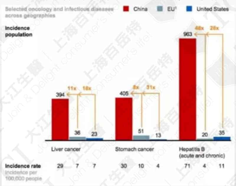 The incidence of liver diseases in China is higher than in the U.S. and Europe / Data Source: McKinsey & Company