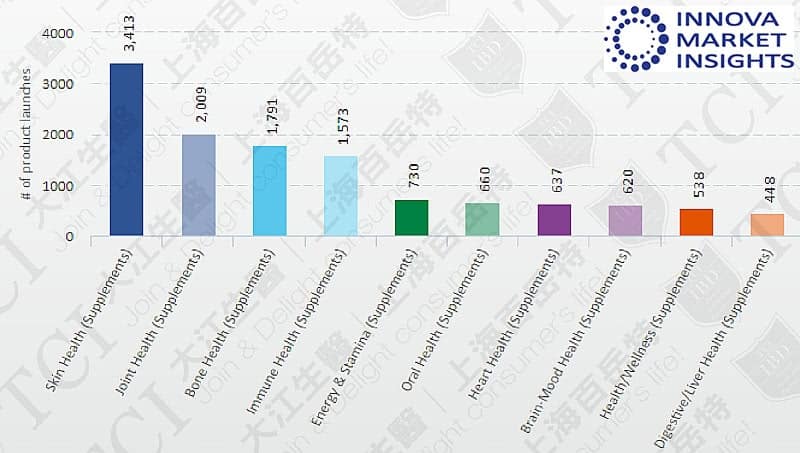 The Number of Collagen Product Launches with Various Functions (2016-2019), Data source: Innova market insights