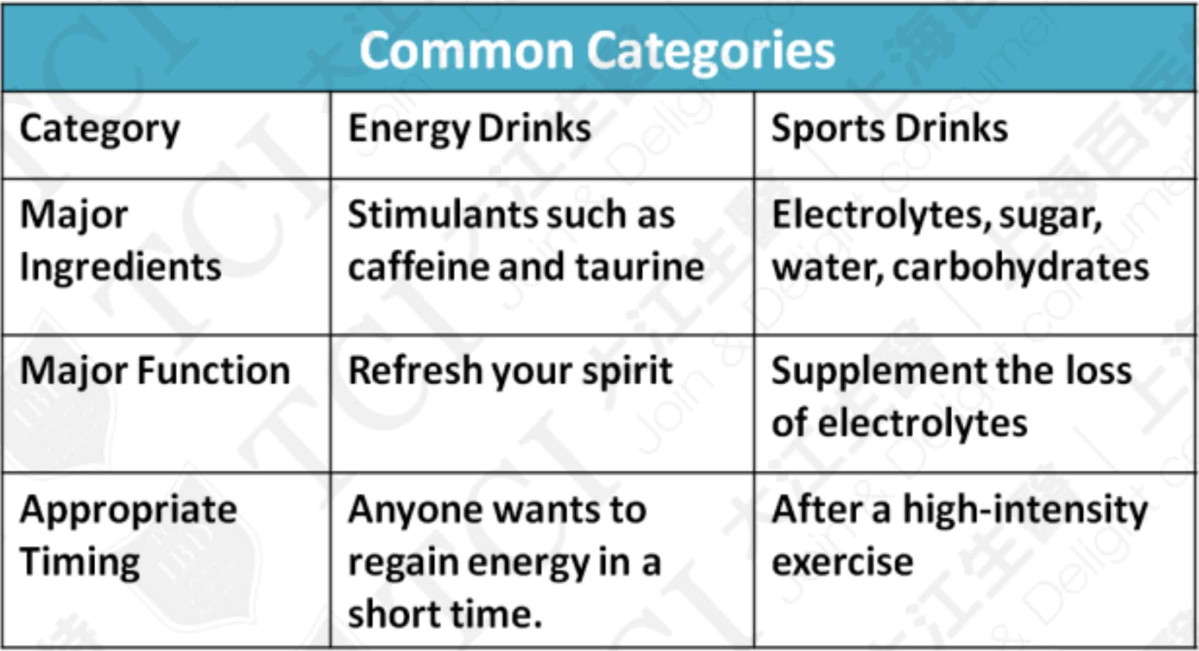 Categories of Functional Beverages
