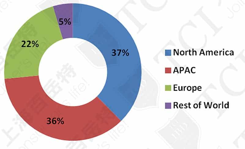 The sales of omega-3 products (by region), Data source: Packaged Facts