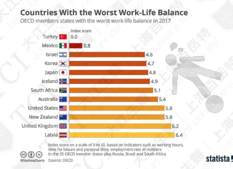 Countries with the Worst Work-Life Balance in 2017 / Data Source: Statista