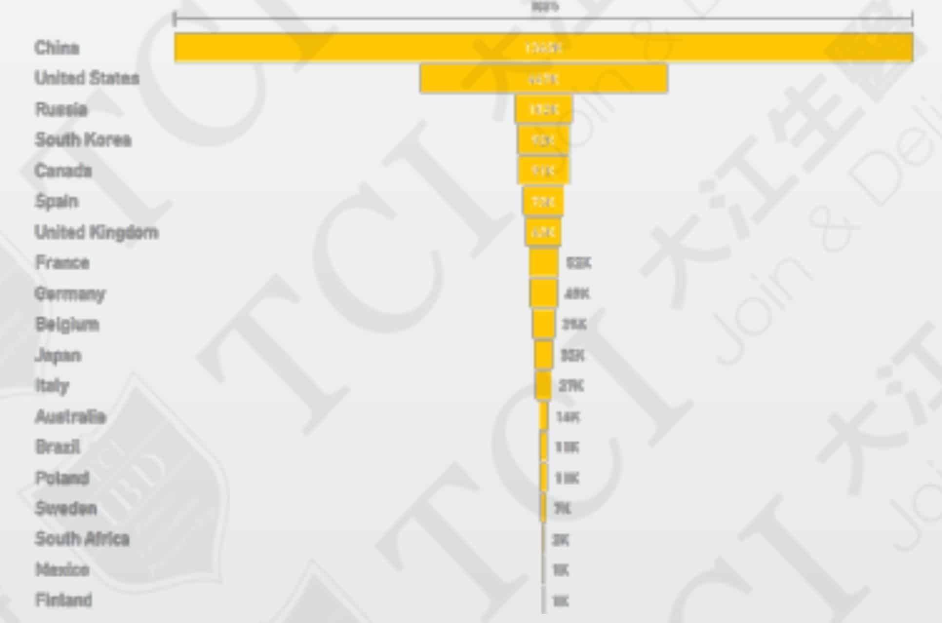 The global search counts on the Internet for sports supplements (by country), Source: lumina intelligence