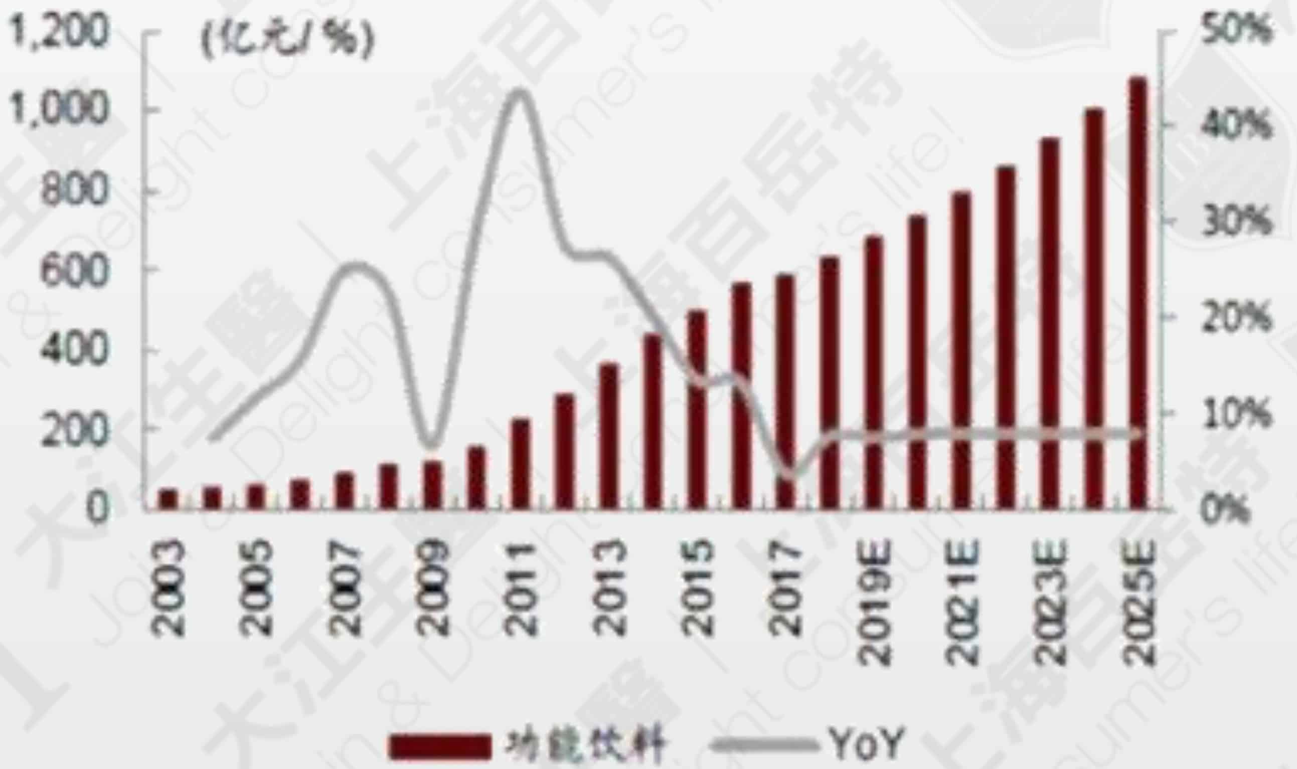 The size and the trend of China’s functional beverages market (2017), Source: Euromonitor