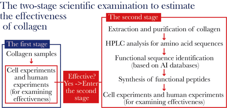 The TCI research team conducted a two-stage scientific examination to estimate the effectiveness.