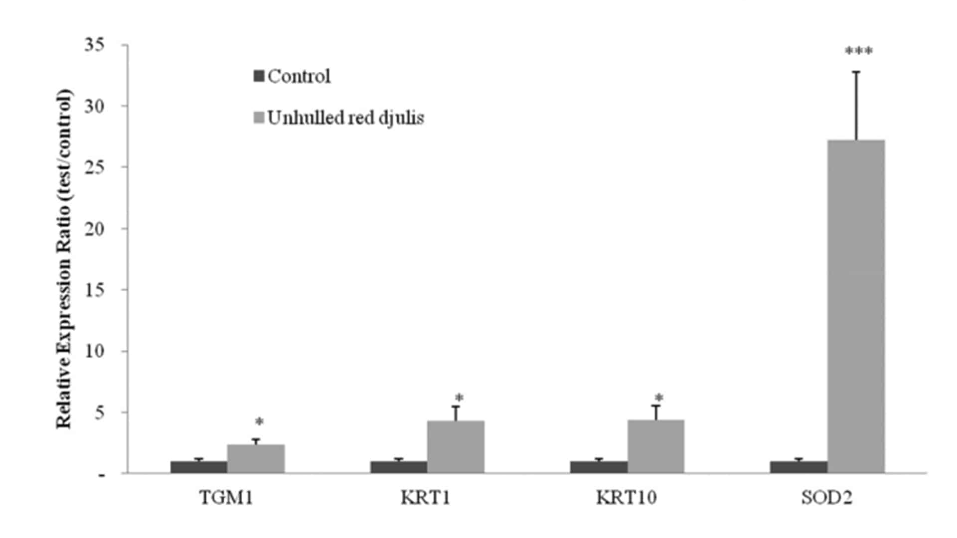 TCI台灣藜提取物對皮膚相關基因TGM1、KRT1、KRT10和抗氧化相關基因SOD2表達的影響