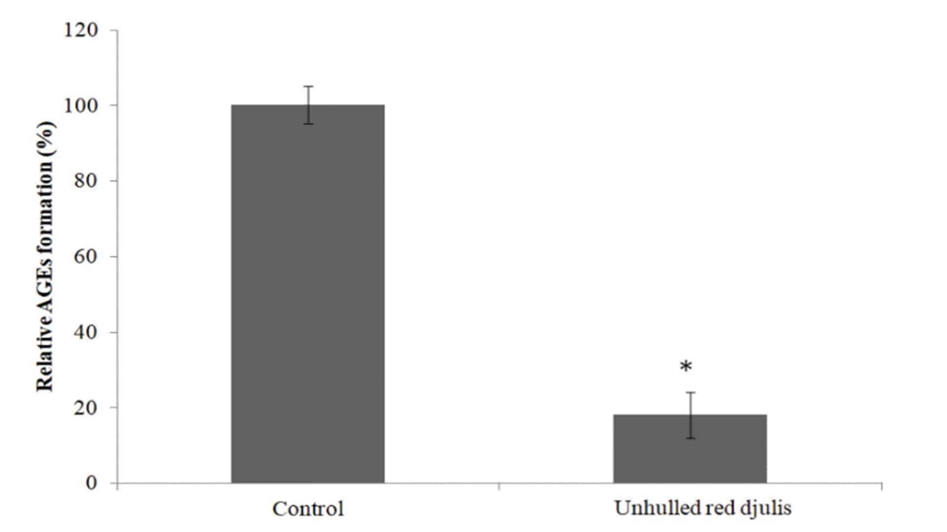 Effects of TCI Chenopodium formosanum extract on the formation of advanced glycation endproducts