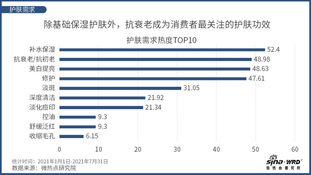 抗衰老正逐漸成為國內化妝品市場的一大趨勢。統計數據顯示，全球抗衰老市場呈上升趨勢，2021年將達到2160億美元，有望成為除基礎保濕護膚之外最引人關注的護膚話題。